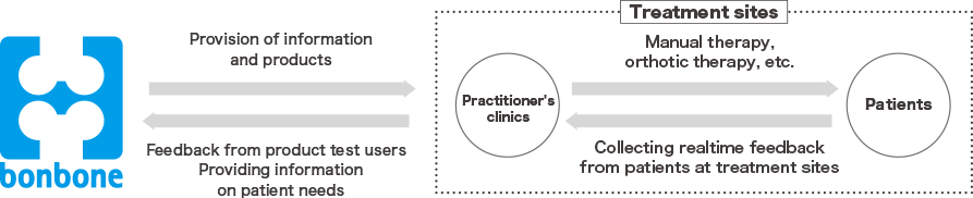 bonbone Provision of informationand productsTreatment sitesManual therapy, orthotic therapy, etc.Practitioner'sclinicsPatientsFeedback from product test usersProviding informationon patient needsCollecting realtime feedback from patients at treatment sites