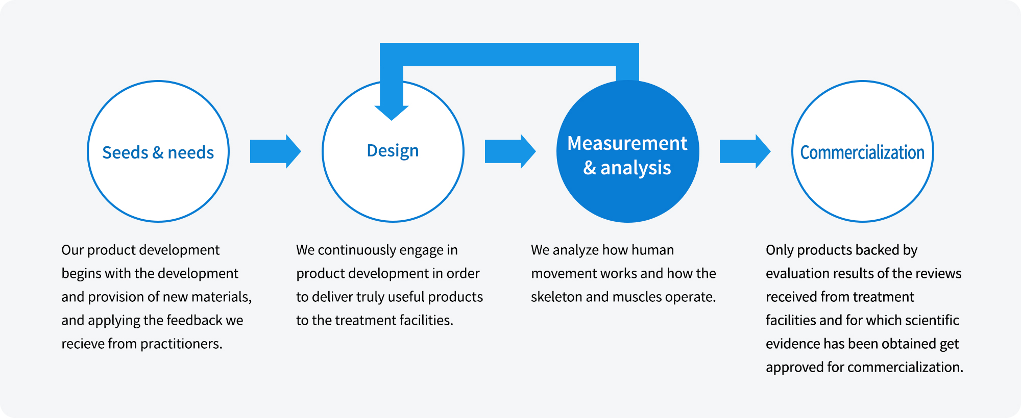 Seeds & needs Our product development begins with the development and provision of new materials, and applying the feedback we recieve
      from practitioners. Design We continuously engage in product development in order to deliver truly useful products to the treatment facilities. Measurement&analysis We analyze how human movement works and how the skeleton and muscles operate. Commercialization Only products backed by evaluation results of the reviews received from treatment facilities and for which scientific
      evidence has been obtained get approved for commercialization.